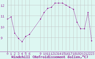 Courbe du refroidissement olien pour Vias (34)