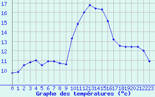 Courbe de tempratures pour Porquerolles (83)