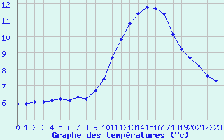 Courbe de tempratures pour Herbault (41)