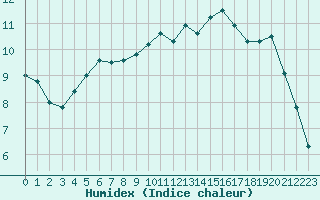 Courbe de l'humidex pour Brest (29)