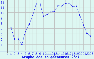Courbe de tempratures pour Colmar (68)