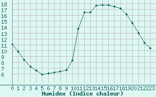 Courbe de l'humidex pour Millau (12)