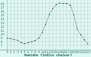 Courbe de l'humidex pour Sain-Bel (69)