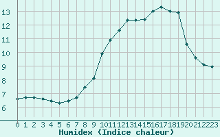 Courbe de l'humidex pour Miribel-les-Echelles (38)