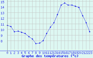Courbe de tempratures pour Ble / Mulhouse (68)