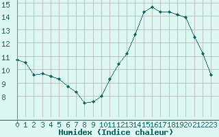 Courbe de l'humidex pour Ble / Mulhouse (68)