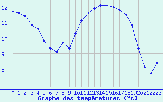 Courbe de tempratures pour Le Bourget (93)