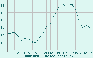 Courbe de l'humidex pour Saint-Philbert-sur-Risle (27)