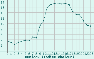 Courbe de l'humidex pour Aubenas - Lanas (07)