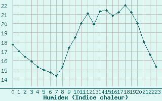 Courbe de l'humidex pour Le Bourget (93)