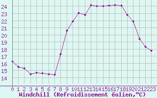 Courbe du refroidissement olien pour Six-Fours (83)