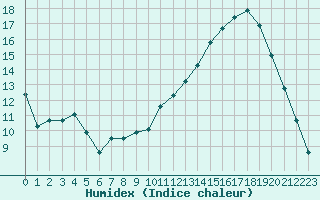 Courbe de l'humidex pour Dijon / Longvic (21)