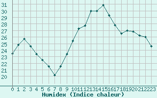 Courbe de l'humidex pour Xert / Chert (Esp)