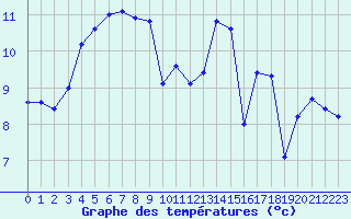 Courbe de tempratures pour Courcouronnes (91)