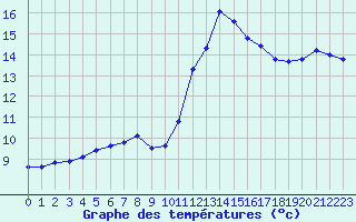 Courbe de tempratures pour Sallles d