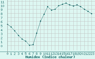 Courbe de l'humidex pour Herserange (54)