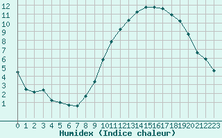 Courbe de l'humidex pour Montret (71)