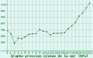 Courbe de la pression atmosphrique pour Dunkerque (59)