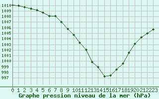 Courbe de la pression atmosphrique pour Saint-Quentin (02)