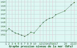 Courbe de la pression atmosphrique pour Recoules de Fumas (48)