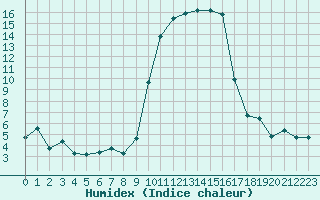 Courbe de l'humidex pour Calvi (2B)