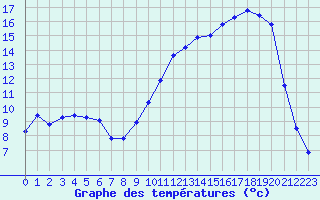 Courbe de tempratures pour La Ville-Dieu-du-Temple Les Cloutiers (82)