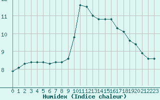 Courbe de l'humidex pour Brigueuil (16)