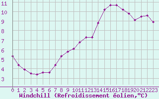 Courbe du refroidissement olien pour Fains-Veel (55)