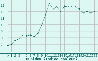 Courbe de l'humidex pour Bordeaux (33)