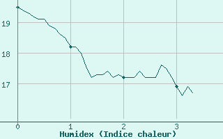 Courbe de l'humidex pour Toulouse-Blagnac (31)