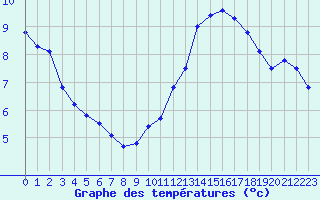 Courbe de tempratures pour Millau (12)