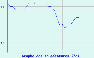 Courbe de tempratures pour Le Chesne (08)