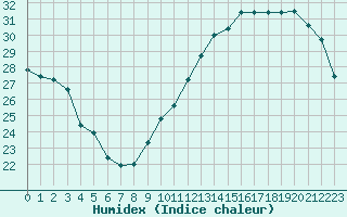 Courbe de l'humidex pour Jan (Esp)