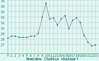 Courbe de l'humidex pour Marquise (62)