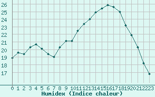 Courbe de l'humidex pour Abbeville (80)