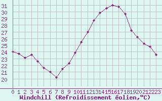 Courbe du refroidissement olien pour Lyon - Saint-Exupry (69)