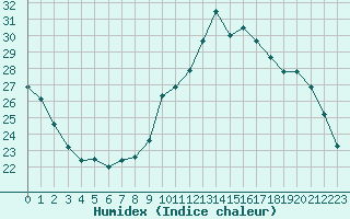 Courbe de l'humidex pour Champagne-sur-Seine (77)