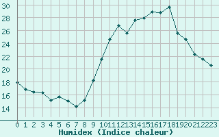 Courbe de l'humidex pour Mende - Chabrits (48)