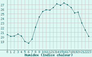 Courbe de l'humidex pour Le Havre - Octeville (76)