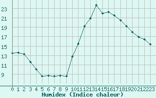 Courbe de l'humidex pour Grasque (13)