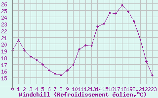 Courbe du refroidissement olien pour Cerisiers (89)