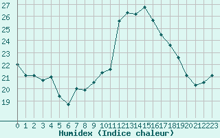 Courbe de l'humidex pour Nmes - Courbessac (30)