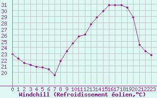 Courbe du refroidissement olien pour Plussin (42)