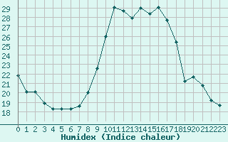 Courbe de l'humidex pour Saint-Jean-de-Vedas (34)