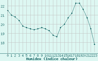 Courbe de l'humidex pour Dounoux (88)