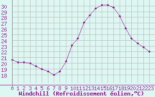 Courbe du refroidissement olien pour Fiscaglia Migliarino (It)