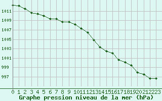 Courbe de la pression atmosphrique pour Nmes - Garons (30)