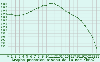 Courbe de la pression atmosphrique pour Deauville (14)