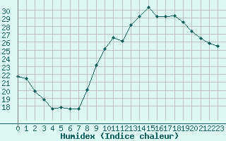 Courbe de l'humidex pour Crest (26)