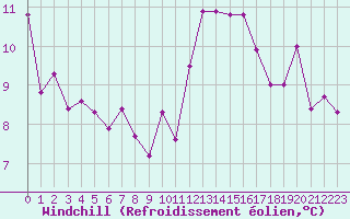 Courbe du refroidissement olien pour Mende - Chabrits (48)